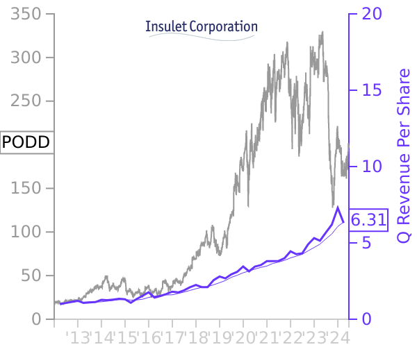 PODD stock chart compared to revenue