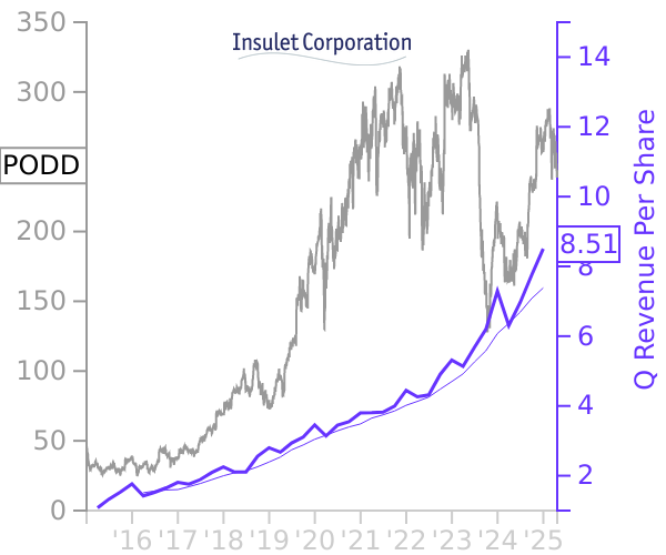 PODD stock chart compared to revenue