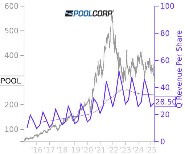 POOL stock chart compared to revenue