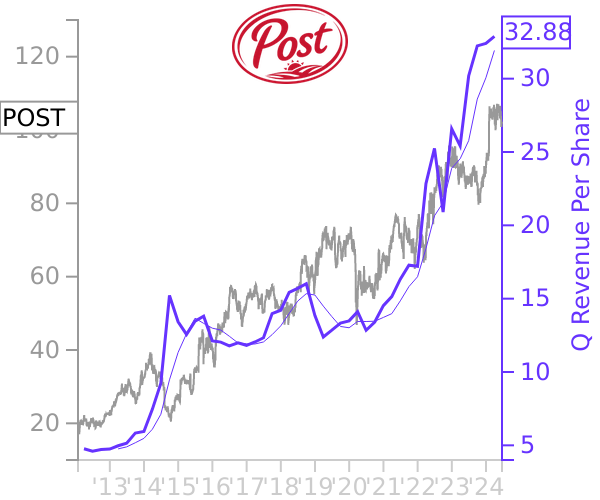 POST stock chart compared to revenue