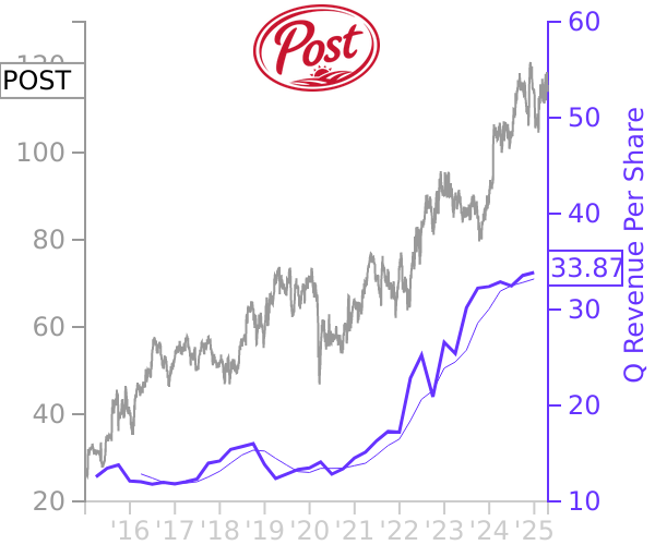 POST stock chart compared to revenue