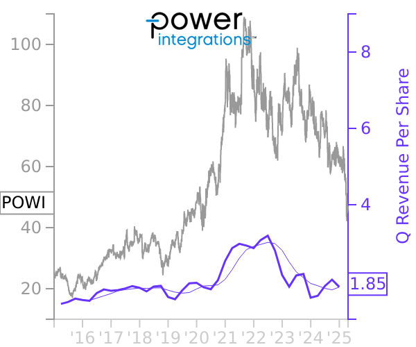 POWI stock chart compared to revenue