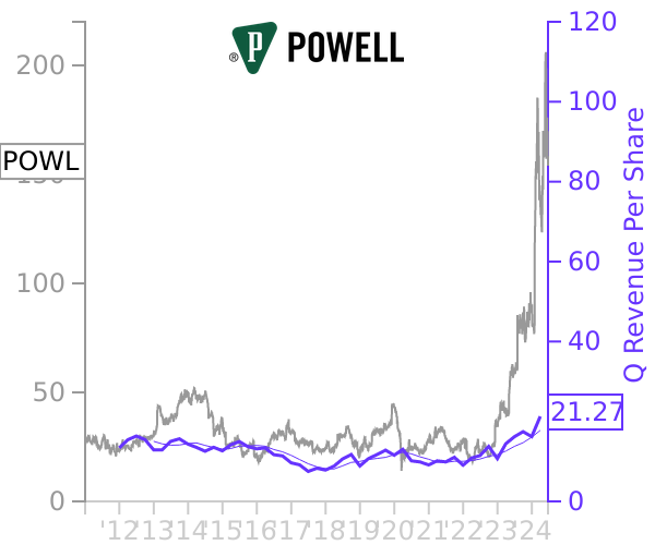 POWL stock chart compared to revenue