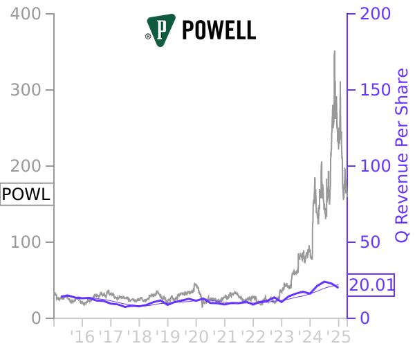 POWL stock chart compared to revenue