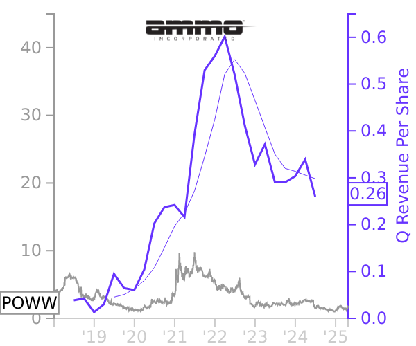 POWW stock chart compared to revenue