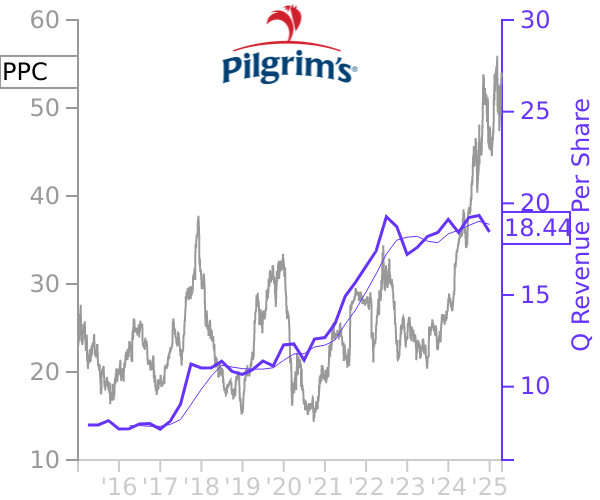 PPC stock chart compared to revenue