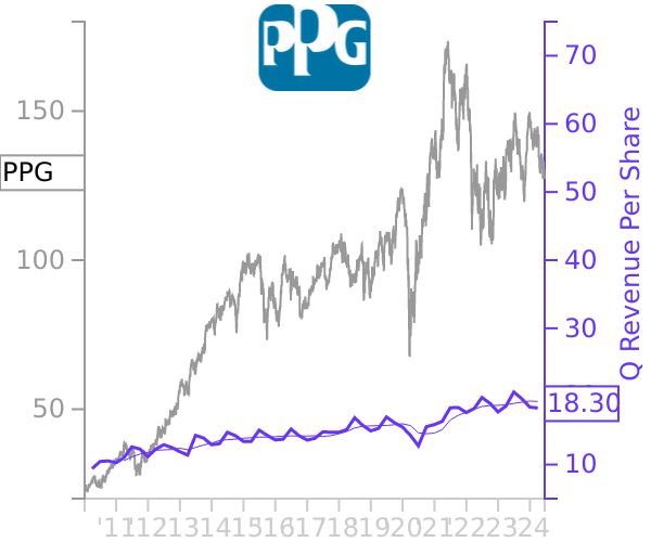PPG stock chart compared to revenue