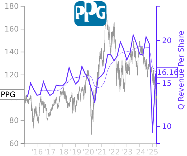 PPG stock chart compared to revenue