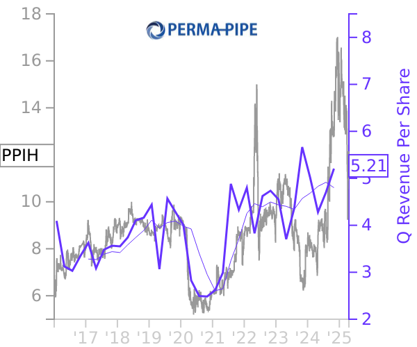 PPIH stock chart compared to revenue