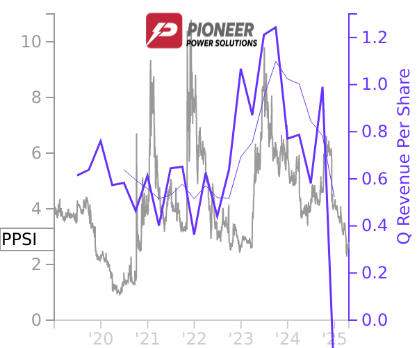 PPSI stock chart compared to revenue