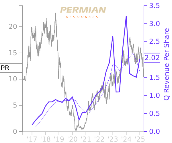 PR stock chart compared to revenue