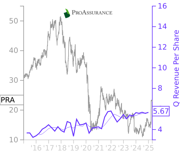 PRA stock chart compared to revenue