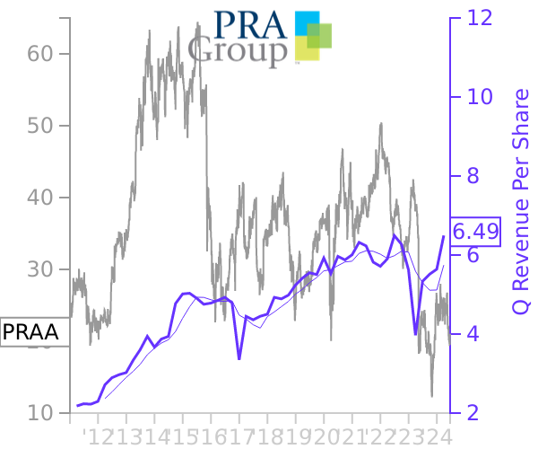 PRAA stock chart compared to revenue