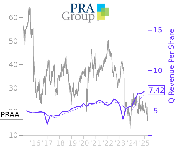 PRAA stock chart compared to revenue