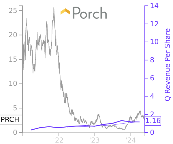 PRCH stock chart compared to revenue