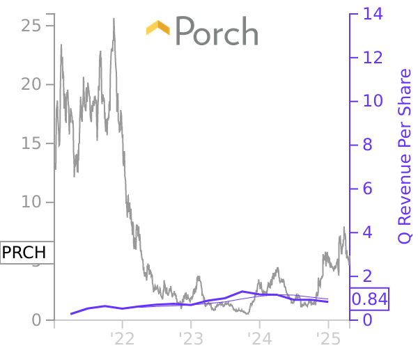 PRCH stock chart compared to revenue