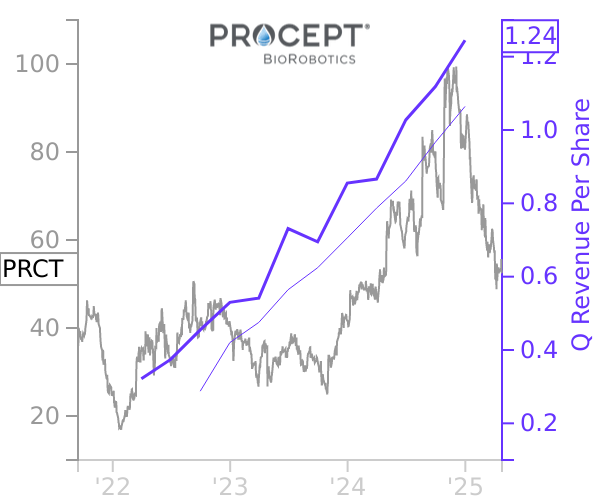 PRCT stock chart compared to revenue