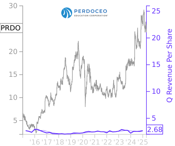 PRDO stock chart compared to revenue