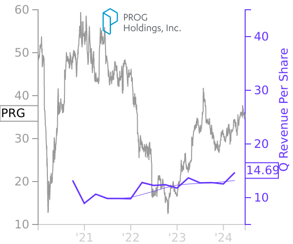 PRG stock chart compared to revenue