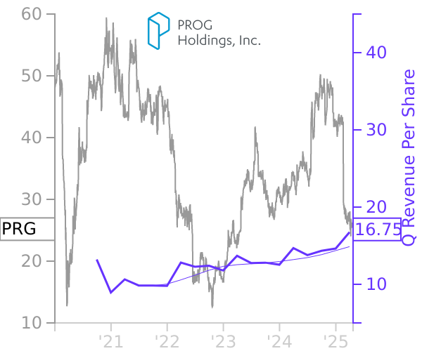 PRG stock chart compared to revenue