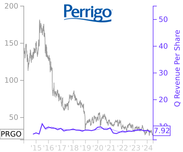 PRGO stock chart compared to revenue