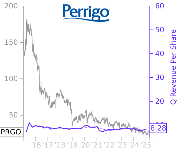 PRGO stock chart compared to revenue