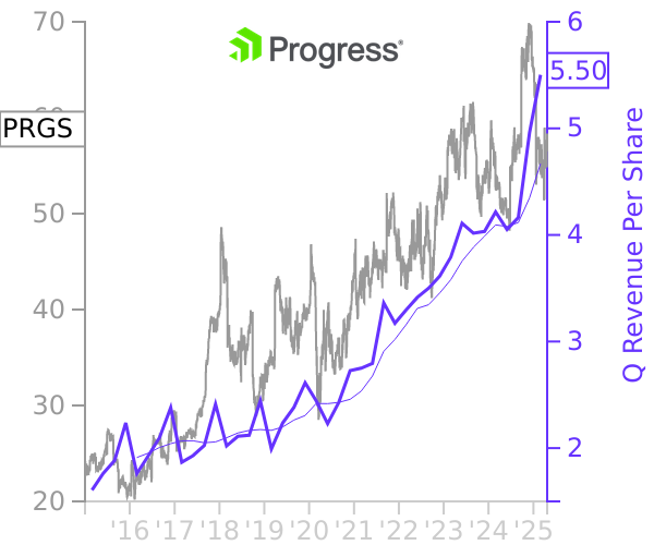 PRGS stock chart compared to revenue