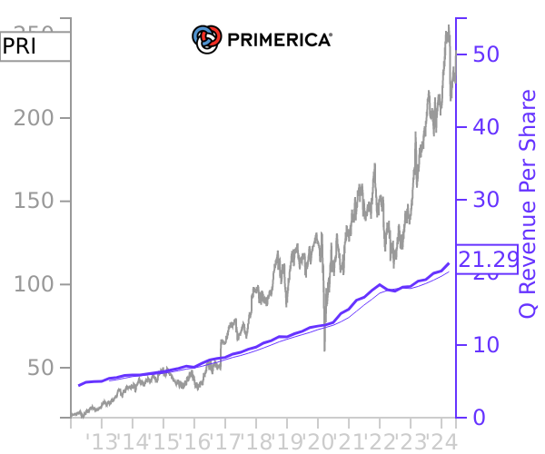 PRI stock chart compared to revenue