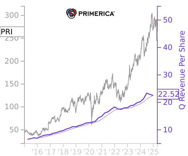 PRI stock chart compared to revenue