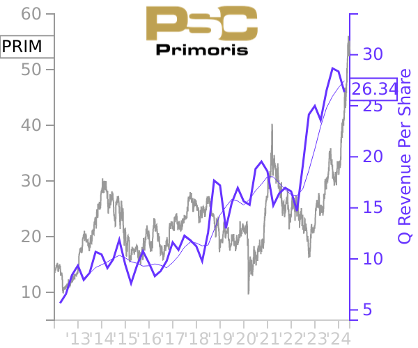 PRIM stock chart compared to revenue