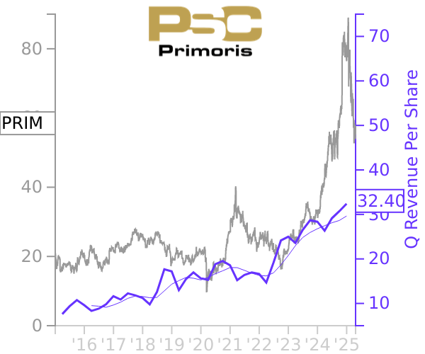 PRIM stock chart compared to revenue