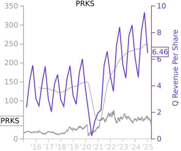 PRKS stock chart compared to revenue