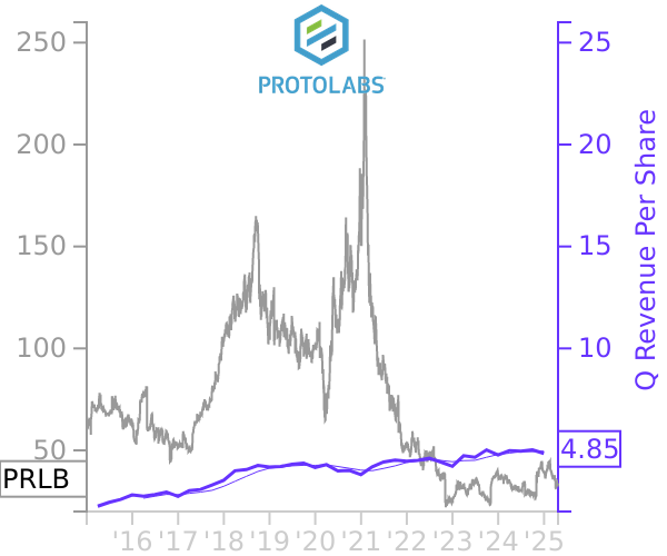 PRLB stock chart compared to revenue