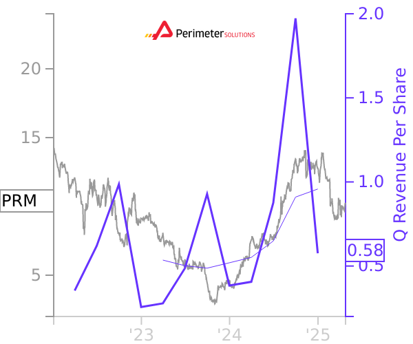 PRM stock chart compared to revenue