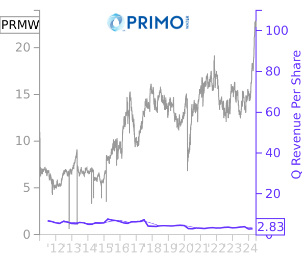 PRMW stock chart compared to revenue