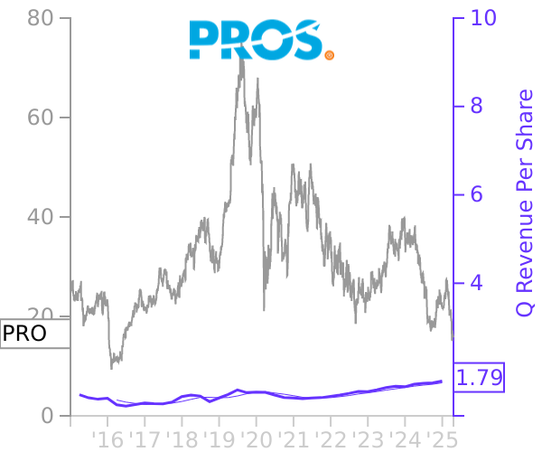 PRO stock chart compared to revenue