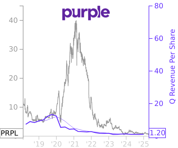 PRPL stock chart compared to revenue