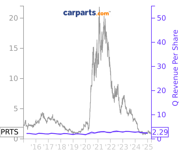 PRTS stock chart compared to revenue