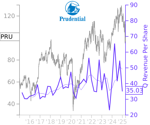 PRU stock chart compared to revenue