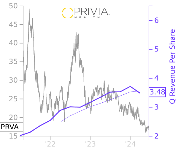 PRVA stock chart compared to revenue