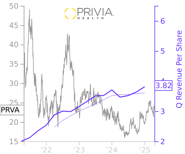 PRVA stock chart compared to revenue