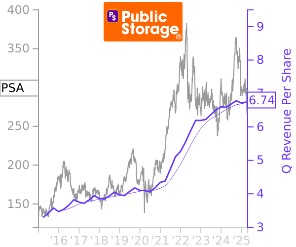 PSA stock chart compared to revenue