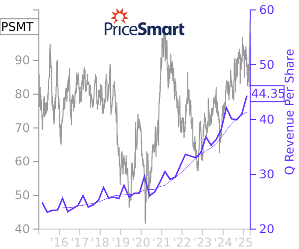 PSMT stock chart compared to revenue