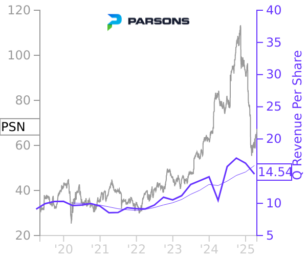 PSN stock chart compared to revenue