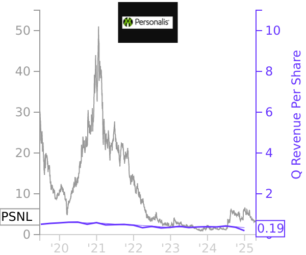 PSNL stock chart compared to revenue