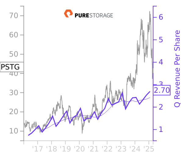 PSTG stock chart compared to revenue