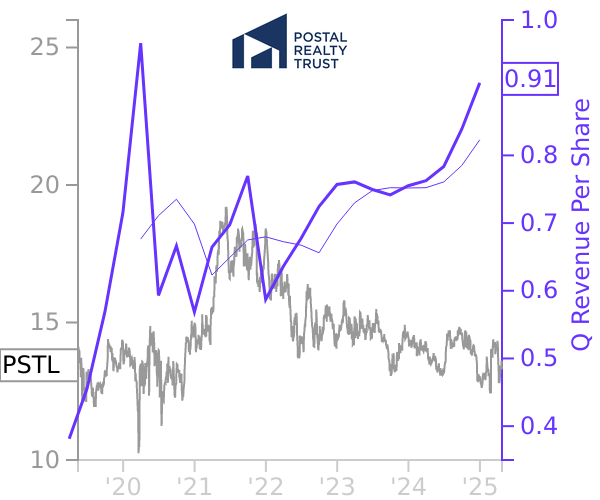 PSTL stock chart compared to revenue