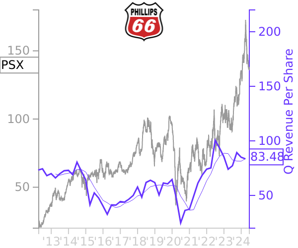 PSX stock chart compared to revenue