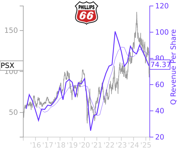 PSX stock chart compared to revenue