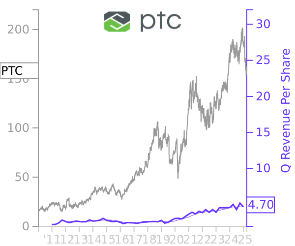 PTC stock chart compared to revenue